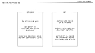 프랜차이즈, 개인 카페간판 특징
프랜차이즈, 개인 카페 별 분류
프랜차이즈 개인
개성적이고 독특한 간판으로
눈에 띌 수 있게 했다
일반적인 폰트가 아닌 차별성을
가지기 때문에 브랜드 네임처럼
각자의 카페에 상징성을 줄 수 있다
브랜드를 알리기 위해
이름만 쓰여있거나 또는 로고와
함께 적혀있다
어디에 있어도 조화를 이룰 수 있도록
개인 카페의 간판보다 심플하고 단순하다
프랜차이즈 간판보다 여백이 많다
(폰트 사이즈가 비교적 작다)
주로 정적인 이미지를 갖는다
 