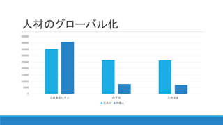 人材のグローバル化
0
5000
10000
15000
20000
25000
30000
35000
40000
45000
三菱東京ＵＦＪ みずほ 三井住友
日本人 外国人
 
