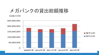 メガバンクの貸出総額推移
 