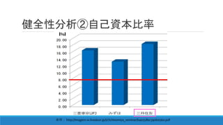 健全性分析②自己資本比率
参照： http://image01.w.livedoor.jp/i/r/ichinomiya_seminar/b4e558bc390b0560.pdf
[％]
 