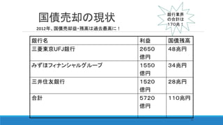 国債売却の現状
2012年、国債売却益・残高は過去最高に！
銀行名 利益 国債残高
三菱東京UFJ銀行 ２６５０
億円
４８兆円
みずほフィナンシャルグループ １５５０
億円
３４兆円
三井住友銀行 １５２０
億円
２８兆円
合計 ５７２０
億円
１１０兆円
銀行業界
の合計は
１７０兆！
32
 