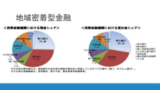 地域密着型金融
 