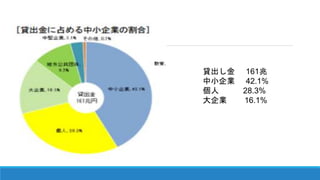 貸出し金 161兆
中小企業 42.1%
個人 28.3%
大企業 16.1%
 