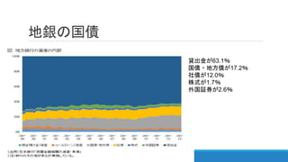 地銀の国債
貸出金が63.1％
国債・地方債が17.2％
社債が12.0％
株式が1.7％
外国証券が2.6％
 