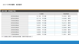 ２０１５年の推移 楽天銀行
 
