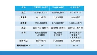 名称 三菱東京ＵＦＪ銀行 三井住友銀行 みずほ銀行
設立 1919年8月25日 1996年6月6日 1923年5月7日
資本金 17,119億円 17,709億円 14,040億円
総資産 2,581,319億円 1,758,228億円 1,615,343億円
支店 国内 766 海外 75 国内441 海外16 国内421 海外24
前身 東京三菱銀行
ＵＦＪ銀行
住友銀行
さくら銀行
第一勧業銀行
富士銀行
日本興業銀行
経常利益 16,948億円 14,323億円 9,875億円
経常収益シェア 23.6% 21.2% 13.3%
 