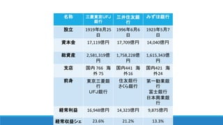 名称 三菱東京ＵＦＪ
銀行
三井住友銀
行
みずほ銀行
設立 1919年8月25
日
1996年6月6
日
1923年5月7
日
資本金 17,119億円 17,709億円 14,040億円
総資産 2,581,319億
円
1,758,228億
円
1,615,343億
円
支店 国内 766 海
外 75
国内441 海
外16
国内421 海
外24
前身 東京三菱銀
行
ＵＦＪ銀行
住友銀行
さくら銀行
第一勧業銀
行
富士銀行
日本興業銀
行
経常利益 16,948億円 14,323億円 9,875億円
経常収益シェ 23.6% 21.2% 13.3%
 