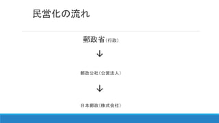 郵政省（行政）
郵政公社（公営法人）
日本郵政（株式会社）
民営化の流れ
↓
↓
 