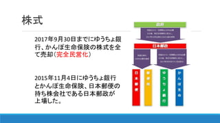 株式
2015年11月4日にゆうちょ銀行
とかんぽ生命保険、日本郵便の
持ち株会社である日本郵政が
上場した。
2017年9月30日までにゆうちょ銀
行、かんぽ生命保険の株式を全
て売却（完全民営化）
 