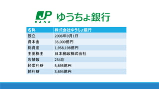 名称 株式会社ゆうちょ銀行
設立 2006年9月1日
資本金 35,000億円
総資産 1,958,198億円
主要株主 日本郵政株式会社
店舗数 234店
経常利益 5,695億円
純利益 3,694億円
 