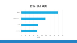 0 20 40 60 80 100 120 140 160 180 200
三井住友
みずほ
三菱東京ＵＦＪ
ゆうちょ
貯金・預金残高
残高
 