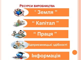 РЕСУРСИ ВИРОБНИЦТВА
“ Земля ”
“ Капітал ”
“ Праця ”
Підприємницькі здібності
Інформація
 