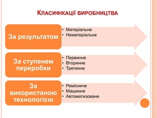 КЛАСИФІКАЦІЇ ВИРОБНИЦТВА
• Матеріальне
• Нематеріальне
За результатом
• Первинне
• Вторинне
• Третинне
За ступенем
переробки
• Ремісниче
• Машинне
• Автоматизоване
За
використаною
технологією
 