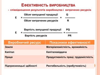 ЕФЕКТИВНІСТЬ ВИРОБНИЦТВА
- співвідношення результатів виробництва і витрачених ресурсів
Обсяг випущеної продукції Q
Е = ------------------------------------------ = ------------
Обсяг витрачених ресурсів R
Вартість випущеної продукції PQ
Е = ----------------------------------------------- = --------------
Вартість ресурсів PR
Виробничий ресурс Показники ефективності
Земля Матеріаломісткість, врожайність
Капітал Капіталовіддача
Праця Продуктивність праці, трудомісткість
Підприємницькі здібності Рентабельність (прибутковість)
 