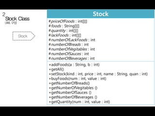 Stock
#priceOfFoods : int[][]
#foods : String[][]
#quantity : int[][]
#lackFoods : int[][]
#numberOfLackFoods : int
#numberOfBreads : int
#numberOfVegitables : int
#numberOfSauces : int
#numberOfBeverages : int
+addFoods(a : String, b : int)
+getAll()
+setStock(kind : int, price : int, name : String, quan : int)
+buyFoods(num : int, value : int)
+getNumberOfBreads()
+getNumberOfVegitables ()
+getNumberOfSauces ()
+getNumberOfBeverages ()
+getQuantity(num : int, value : int)
 
