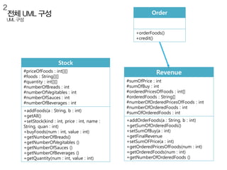 Order
+orderFoods()
+credit()
Stock
#priceOfFoods : int[][]
#foods : String[][]
#quantity : int[][]
#numberOfBreads : int
#numberOfVegitables : int
#numberOfSauces : int
#numberOfBeverages : int
+addFoods(a : String, b : int)
+getAll()
+setStock(kind : int, price : int, name :
String, quan : int)
+buyFoods(num : int, value : int)
+getNumberOfBreads()
+getNumberOfVegitables ()
+getNumberOfSauces ()
+getNumberOfBeverages ()
+getQuantity(num : int, value : int)
Revenue
#sumOfPrice : int
#sumOfBuy : int
#orderedPricesOfFoods : int[]
#orderedFoods : String[]
#numberOfOrderedPricesOfFoods : int
#numberOfOrderedFoods : int
#sumOfOrderedFoods : int
+addOrderFoods(a : String, b : int)
+getSumOfOrderedFoods()
+setSumOfBuy(a : int)
+getFinalRevenue
+setSumOFPrice(a : int)
+getOrderedPricesOfFoods(num : int)
+getOrderedFoods(num : int)
+getNumberOfOrderedFoods ()
 
