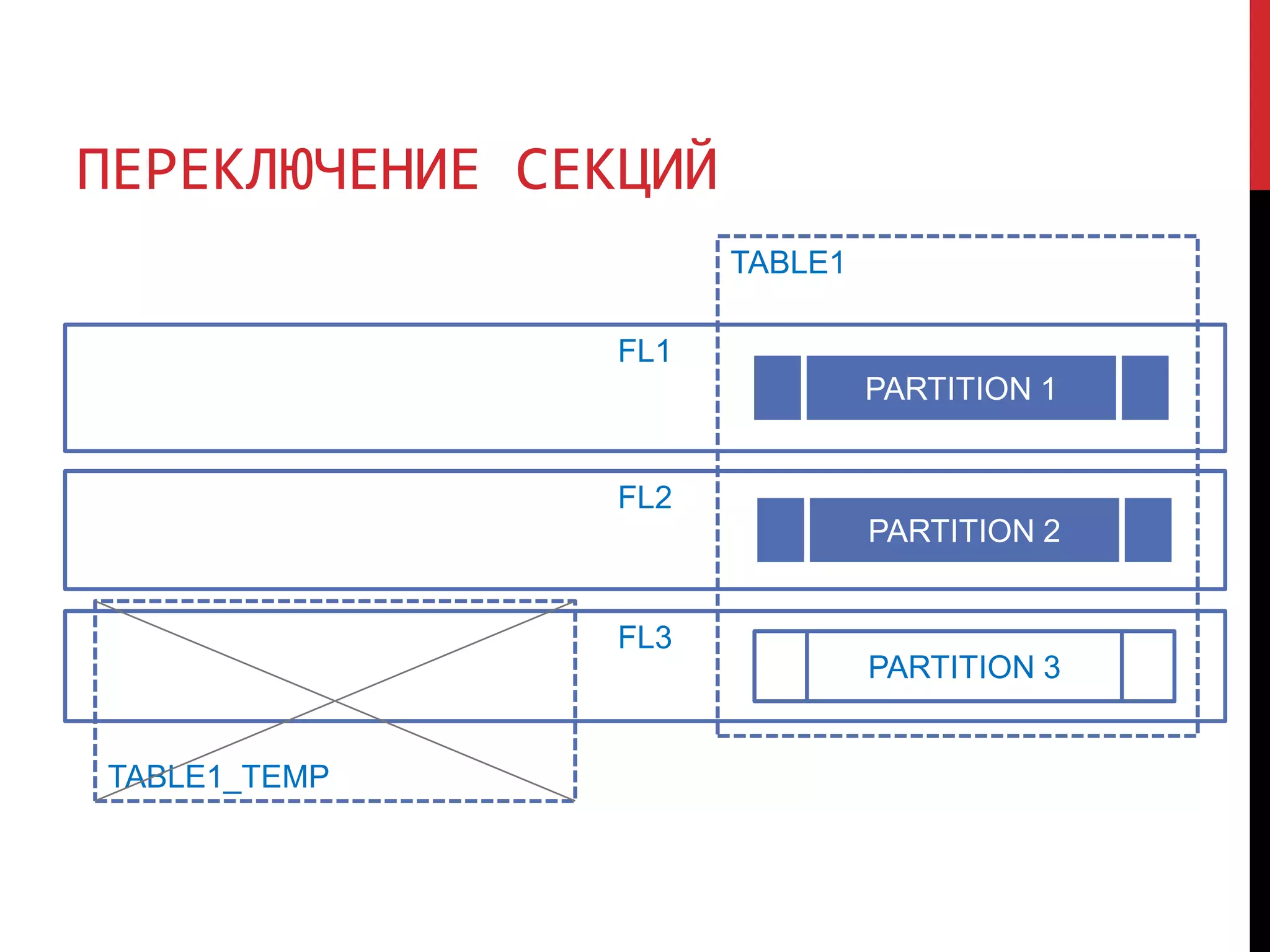 ПЕРЕКЛЮЧЕНИЕ СЕКЦИЙ
FL1
PARTITION 1
FL2
FL3
PARTITION 2
TABLE1
TABLE1_TEMP
PARTITION 3
 