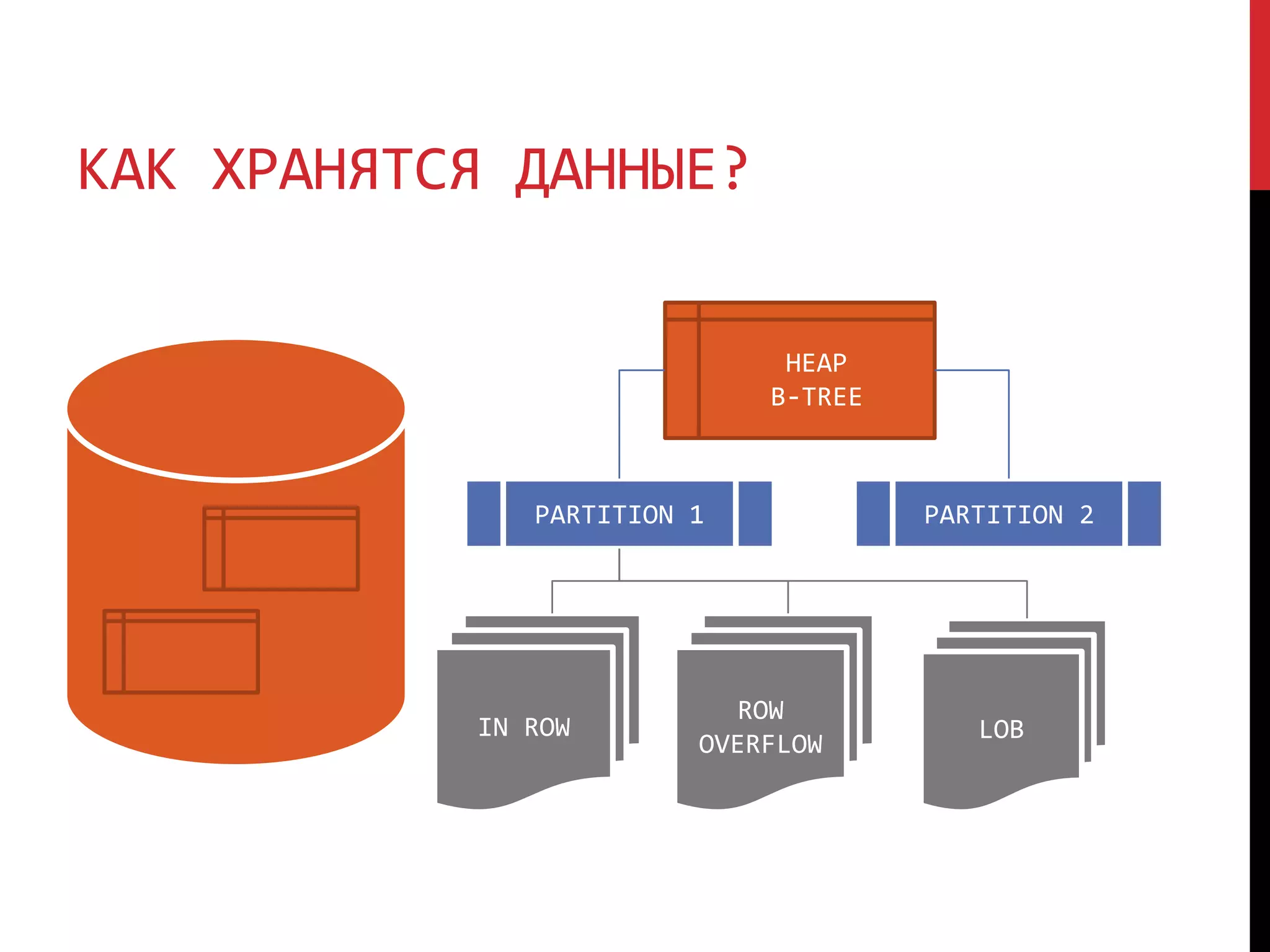 КАК ХРАНЯТСЯ ДАННЫЕ?
PARTITION 1 PARTITION 2
IN ROW
ROW
OVERFLOW
LOB
HEAP
B-TREE
 