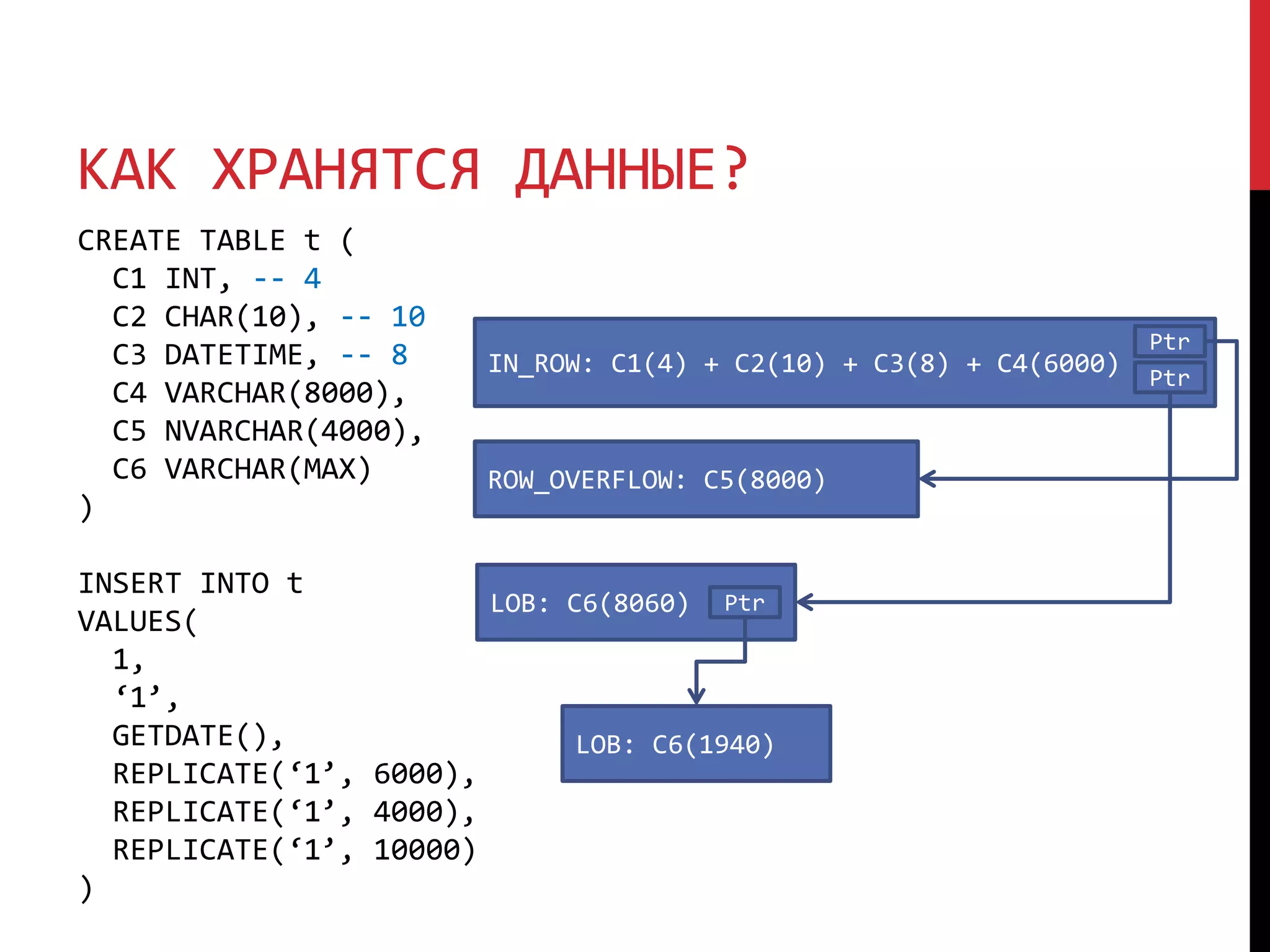 КАК ХРАНЯТСЯ ДАННЫЕ?
CREATE TABLE t (
C1 INT, -- 4
C2 CHAR(10), -- 10
C3 DATETIME, -- 8
C4 VARCHAR(8000),
C5 NVARCHAR(4000),
C6 VARCHAR(MAX)
)
INSERT INTO t
VALUES(
1,
‘1’,
GETDATE(),
REPLICATE(‘1’, 6000),
REPLICATE(‘1’, 4000),
REPLICATE(‘1’, 10000)
)
IN_ROW: C1(4) + C2(10) + C3(8) + C4(6000)
ROW_OVERFLOW: C5(8000)
LOB: C6(8060)
LOB: C6(1940)
Ptr
Ptr
Ptr
 
