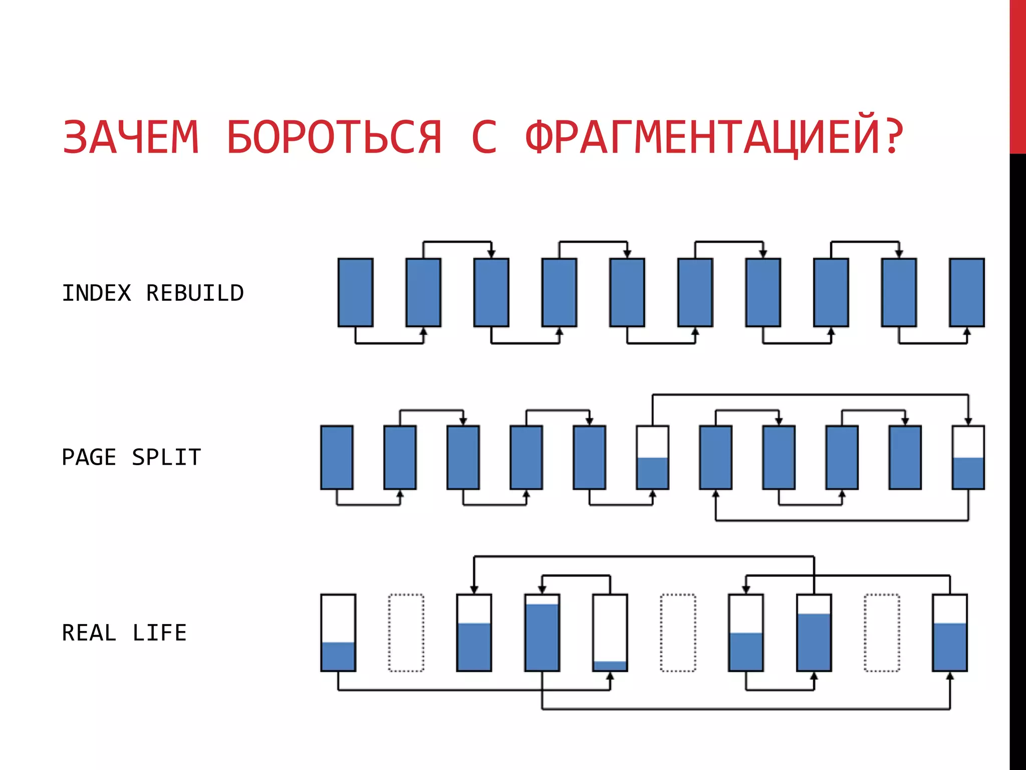 ЗАЧЕМ БОРОТЬСЯ С ФРАГМЕНТАЦИЕЙ?
INDEX REBUILD
PAGE SPLIT
REAL LIFE
 