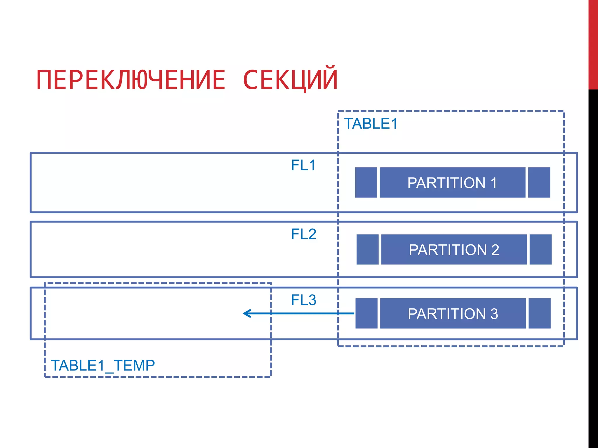 ПЕРЕКЛЮЧЕНИЕ СЕКЦИЙ
FL1
PARTITION 1
FL2
FL3
PARTITION 2
PARTITION 3
TABLE1
TABLE1_TEMP
 