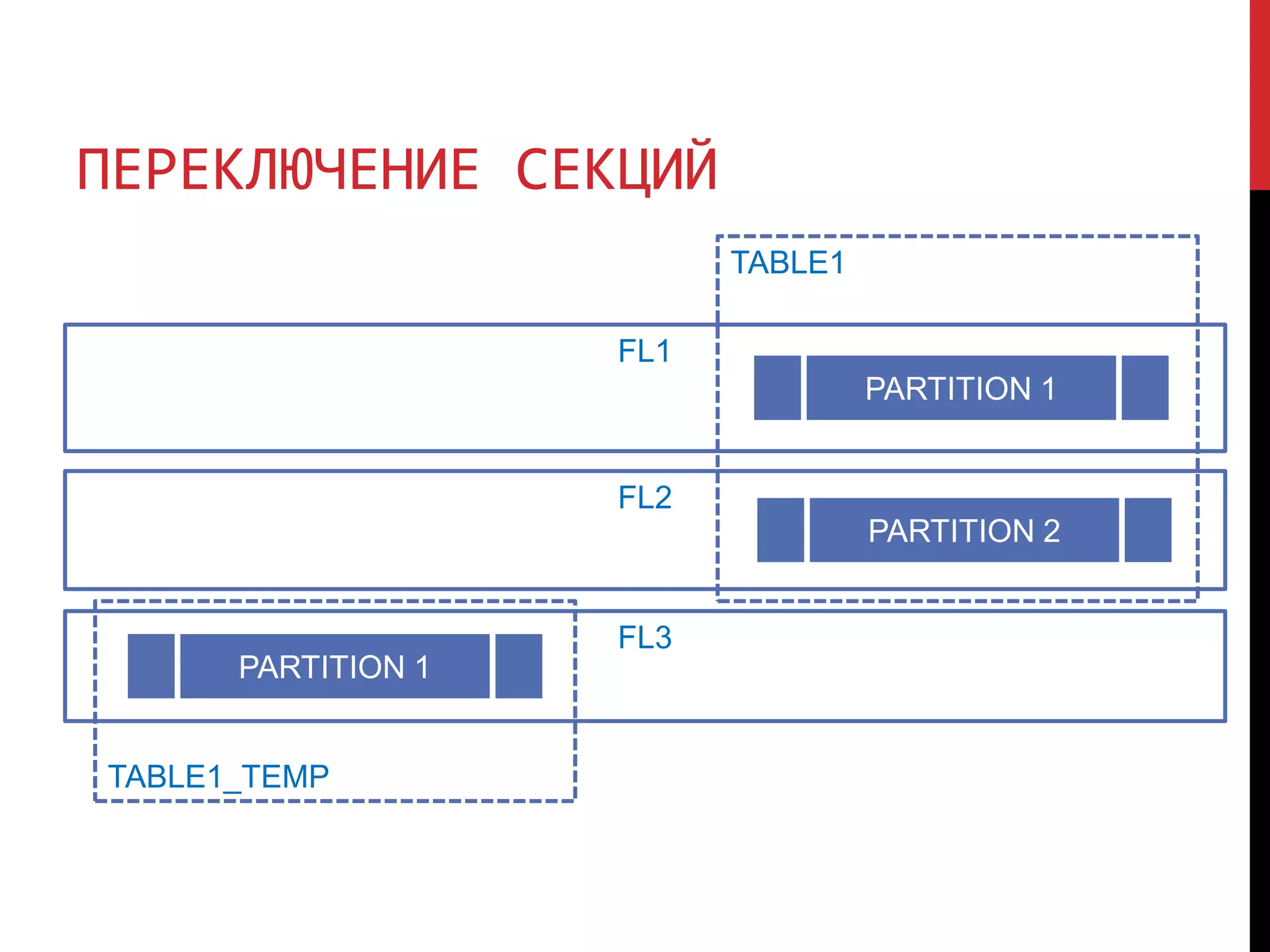 ПЕРЕКЛЮЧЕНИЕ СЕКЦИЙ
FL1
PARTITION 1
FL2
FL3
PARTITION 2
TABLE1
TABLE1_TEMP
PARTITION 1
 