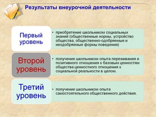 Результаты внеурочной деятельности
 
