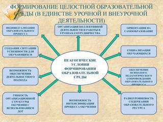 ФОРМИРОВАНИЕ ЦЕЛОСТНОЙ ОБРАЗОВАТЕЛЬНОЙ
СРЕДЫ (В ЕДИНСТВЕ УРОЧНОЙ И ВНЕУРОЧНОЙ
ДЕЯТЕЛЬНОСТИ)
ИНДИВИДУАЛИЗАЦИЯ
ОБРАЗОВАТЕЛЬНОГО
ПРОЦЕССА
ОРГАНИЗАЦИЯ КОЛЛЕКТИВНОЙ
ДЕЯТЕЛЬНОСТИ И РАБОТЫ В
ГРУППАХ СОТРУДНИЧЕСТВА
ОРИЕНТАЦИЯ НА
САМООБРАЗОВАНИЕ
СОЗДАНИЕ СИТУАЦИИ
УСПЕШНОСТИ ДЛЯ
ОБУЧАЮЩИХСЯ
ВОЗМОЖНОСТЬ
ОБЕСПЕЧЕНИЯ
ДЕЯТЕЛЬНОСТНОГО
ПОДХОДА
ГИБКОСТЬ
ОРГАНИЗАЦИОННОЙ
СТРУКТУРЫ
ОБУЧЕНИЯ С
ИСПОЛЬЗОВАНИЕМ
ДОТ
СОЦИАЛИЗАЦИЯ
ОБУЧАЮЩИХСЯ
ОБЕСПЕЧЕНИЕ
ПСИХОЛОГО-
ПЕДАГОГИЧЕСКОГО
СОПРОВОЖДЕНИЯ
ОБРАЗОВАТЕЛЬНОГО
ПРОЦЕССА
РАЗНОУРОВНЕВОСТЬ
СОДЕРЖАНИЯ
ОБРАЗОВАТЕЛЬНОГО
РЕСУРСА
ВОЗМОЖНОСТЬ
ИНТЕНСИФИКАЦИИ
ПРОЦЕССА ОБУЧЕНИЯ
ПЕАГОГИЧЕСКИЕ
УСЛОВИЯ
ФОРМИРОВАНИЯ
ОБРАЗОВАТЕЛЬНОЙ
СРЕДЫ
 