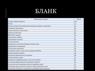 БЛАНК
Жизненные события Баллы
Смерть супруги (супруга) 100
Развод 73
Разъезд супругов (без оформления развода), разрыв с партнером 65
Тюремное заключение 63
Смерть близкого члена семьи 63
Травма или болезнь 53
Женитьба, свадьба 50
Увольнение с работы 47
Примирение супругов 45
Уход на пенсию 45
Изменение в состоянии здоровья членов семьи 44
Беременность партнерши 40
Сексуальные проблемы 39
Появление нового члена семьи, рождение ребенка 39
Реорганизация на работе 39
Изменение финансового положения 38
Смерть близкого друга 37
Изменение профориентации, смена места работы 36
Усиление конфликтности отношений с супругом 35
Ссуда или заем на крупную покупку (например, дома) 31
Окончание срока выплаты ссуды или займа, растущие долги 30
Изменение должности, повышение служебной ответственности 29
 