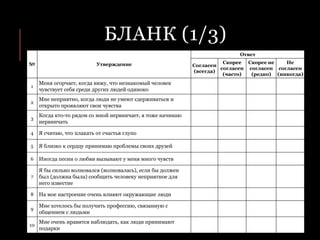 БЛАНК (1/3)
№ Утверждение
Ответ
Согласен
(всегда)
Скорее
согласен
(часто)
Скорее не
согласен
(редко)
Не
согласен
(никогда)
1
Меня огорчает, когда вижу, что незнакомый человек
чувствует себя среди других людей одиноко
2
Мне неприятно, когда люди не умеют сдерживаться и
открыто проявляют свои чувства
3
Когда кто-то рядом со мной нервничает, я тоже начинаю
нервничать
4 Я считаю, что плакать от счастья глупо
5 Я близко к сердцу принимаю проблемы своих друзей
6 Иногда песни о любви вызывают у меня много чувств
7
Я бы сильно волновался (волновалась), если бы должен
был (должна была) сообщить человеку неприятное для
него известие
8 На мое настроение очень влияют окружающие люди
9
Мне хотелось бы получить профессию, связанную с
общением с людьми
10
Мне очень нравится наблюдать, как люди принимают
подарки
 