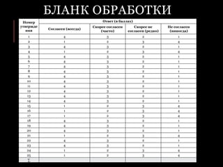 БЛАНК ОБРАБОТКИ
Номер
утвержде
ния
Ответ (в баллах)
Согласен (всегда)
Скорее согласен
(часто)
Скорее не
согласен (редко)
Не согласен
(никогда)
1 4 3 2 1
2 1 2 3 4
3 4 3 2 1
4 1 2 3 4
5 4 3 2 1
6 4 3 2 1
7 4 3 2 1
8 4 3 2 1
9 4 3 2 1
10 4 3 2 1
11 4 3 2 1
12 4 3 2 1
13 4 3 2 1
14 4 3 2 1
15 1 2 3 4
16 1 2 3 4
17 1 2 3 4
18 4 3 2 1
19 4 3 2 1
20 4 3 2 1
21 1 2 3 4
22 4 3 2 1
23 4 3 2 1
24 1 2 3 4
25 1 2 3 4
∑
 