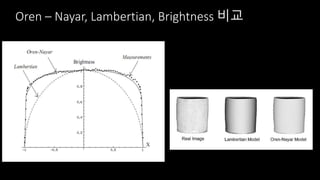 Oren – Nayar, Lambertian, Brightness 비교
 