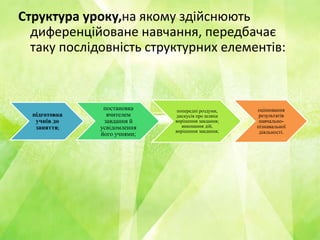 Структура уроку,на якому здійснюють
диференційоване навчання, передбачає
таку послідовність структурних елементів:
підготовка
учнів до
заняття;
постановка
вчителем
завдання й
усвідомлення
його учнями;
попередні роздуми,
дискусія про шляхи
вирішення завдання;
виконання дій,
вирішення завдання;
оцінювання
результатів
навчально-
пізнавальної
діяльності.
 
