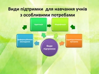 Види
підтримки
Диференційоване
викладання
Адаптація Модифікація
Індивідуалізована
програма
Види підтримки для навчання учнів
з особливими потребами
 