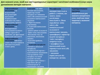 Для кожного учня, який має свої індивідуальні характерні і когнітивні особливості,існує наука
допоміжних методів навчання.
Диференційоване
викладання - це
педагогічний
інструментарій
врахування
індивідуальних
особливостей учнів у
навчальному процесі.
Диференційоване
викладання - це
цілеспрямоване
застосування великого
набору стратегій та
прийомів для ефективної
навчальної діяльності.
Диференційоване
викладання забезпечує
учням численні варіанти
діяльності на різних
етапах уроку.
Адаптація - це зміна
методик викладання,
характеру подачі
матеріалу не змінюючи
змісту або концептуальної
складності навчального
завдання:
1 .Пристосування
середовища;
2. Адаптація навчальних
підходів:
- різного рівня складності;
-зміни темпу викладання;
-збільшення часу на
пояснення, виконання
завдань;
-додаткові прийоми,
механізми.
3. Адаптація матеріалів:
•наочність (візуальні
матеріали);
•індивідуальні картки з
адаптованими завданнями
і інструкціями; поділ
матеріалу на менші
складові частини;
•використання списку з
переліком дій для
самоконтролю за
виконанням завдання.
Модифікація
використовується в
роботі з учнями, що
мають знану
когнітивну
інвалідність. Вона
передбачає зміну
змісту або
концептуальної
складності
навчальних завдань,
трансформує характер
подачі матеріалу:
•зміст матеріалу
скорочується;
• модифікується
навчальний план;
спрощується мета дій,
завдання;
• завдання
коригуються під
конкретну дитину.
Індивідуалізована
програма
розробляється для
кожного конкретного
учня, який має певні
труднощі у засвоєнні
матеріалу.
 