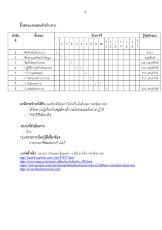 4
ขั้นตอนและแผนดาเนินงาน
ลาดับ
ที่
ขั้นตอน สัปดาห์ที่ ผู้รับผิดชอบ
1 2 3 4 5 6 7 8 9 10
1
1
1
2
1
3
1
4
1
5
1
6
1
7
1 คิดหัวข้อโครงงาน / อรยา
2 ศึกษาและค้นคว้าข้อมูล / / สกุลรักษ์
3 จัดทาโครงร่างงาน / อรยา,สกุลรักษ์
4 ปฏิบัติการสร้างโครงงาน / / อรยา,สกุลรักษ์
5 ปรับปรุงทดสอบ / อรยา,สกุลรักษ์
6 การทาเอกสารรายงาน / อรยา,สกุลรักษ์
7 ประเมินผลงาน / /
8 นาเสนอโครงงาน / อรยา,สกุลรักษ์
ผลที่คาดว่าจะได้รับ (ผลลัพธ์ที่ต้องการให้เกิดขึ้นเมื่อสิ้นสุดการทาโครงงาน)
- ได้รับความรู้เกี่ยวกับสมุนไพรทั้งประโยชน์และข้อควรปฏิบัติ
- นาไปใช้ได้ผลจริง
สถานที่ดาเนินการ
- บ้าน
กลุ่มสาระการเรียนรู้ที่เกี่ยวข้อง
- การงานอาชีพและเทคโนโลยี
แหล่งอ้างอิง (เอกสาร หรือแหล่งข้อมูลต่าง ๆ ที่นามาใช้การทาโครงงาน)
http://health.kapook.com/view37827.html
http://www.rspg.or.th/plants_data/herbs/herbs_200.htm
https://sites.google.com/site/smunphirbanheamiprayochn/srrphkhun-smunphir-phun-ban
http://www.thaiherbsfood.com/
 