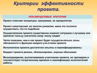 Критерии эффективности
проекта.
РЕКОМЕНДУЕМЫЕ КРИТЕРИИ
Проект отвечает концепции, программе, их приоритетам
Проект новаторский, во многом уникален, мало кто пытался
осуществить что-то подобное
Осуществление проекта существенно изменит ситуацию к лучшему или
принесет пользу значитель-ному числу людей
Четко показано, кем и как проект будет осуществ-ляться, ясны
обязанности и функции каждого уча-стника проекта
Исполнители проекта достаточно опытны и квалифицированны
Бюджет проекта реален, сбалансирован, хорошо обоснован
Вознаграждение, выплачиваемое участникам проекта, не чрезмерно и
соответствует потраченному времени и квалификации исполнителей
работы
 