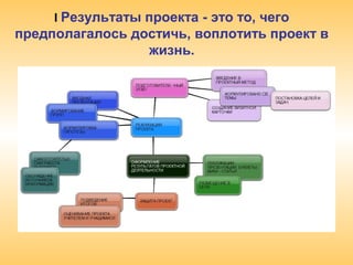 I Результаты проекта - это то, чего
предполагалось достичь, воплотить проект в
жизнь.
 