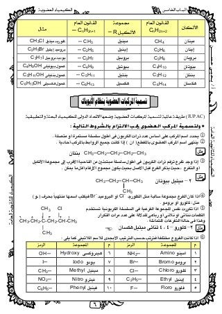 ‫ﺃ‬/‫ﺣﺴــــــﻦ‬‫ﻳـﺤﻴـﻰ‬
 
٦
 
 
CnH2n+2

─ R 
 
─ CnH2n+1 
 CH4 ─ CH3CH3Cl 
 C2H6 ─ C2H5C2H5Br 
 C3H8 ─ C3H7C3H7I 
 C4H10 ─ C4H9C4H9OH 
 C5H12 ─ C5H11C5H11OH 
 C6H14 ─ C6H13C6H13OH 
 
 
 
IUPAC 
‫ﺍﻟﻌﻀﻮﻯ‬ ‫ﺍﳌﺮﻛﺐ‬ ‫ﻭﻟﺘﺴﻤﻴﺔ‬‫ﳚﺐ‬‫ﺍﻟﺘﺎﻟﻴﺔ‬ ‫ﺑﺎﻟﺸﺮﻭﻁ‬ ‫ﺍﻻﻟﺘﺰﺍﻡ‬:
 
 
 
CH3─CH2─CH2─CH2─CH3
 
 
 
 
 –CH3─CH2─CH─CH3 
 
CH3 
Cl-
Br-
 
 
 
 
 
–– 
 
      
 AminoNH2─ HydroxyOH─
 BromoBr─ IodoI─
 ChloroCl─ MethylCH3─
 EthylC2H5─ NitroNO2─
 FloroF─ PhenylC6H5─
CH3 Cl
| |
CH3-CH2-C-CH2-CH-CH3
|
CH3

 
 