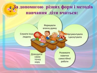 За допомогою різних форм і методів
навчання діти вчаться:
Доводити
свою
точку
зору
Доводити
свою
точку
зору
Cлухати іншу
людину
Cлухати іншу
людину
Формувати
власну думку
Формувати
власну думку
Аргументувати
і дискутувати
Аргументувати
і дискутувати
Розвивати
навички
самостійної
роботи
Розвивати
навички
самостійної
роботи
 