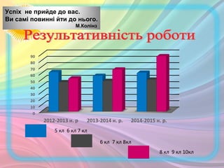 Успіх не прийде до вас.
Ви самі повинні йти до нього.
М.Колінз
5 кл 6 кл 7 кл
6 кл 7 кл 8кл
8 кл 9 кл 10кл
 