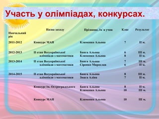 Навчальний
рік
Назва заходу Прізвище, ім´я учня Клас Результат
2011-2012 Конкурс МАН Клименко Альона 7 ІІ м.
2012-2013 ІІ етап Всеукраїнської
олімпіади з математики
Банга Альона
Клименко Альона
6
8
ІІІ м.
ІІ м.
2013-2014 ІІ етап Всеукраїнської
олімпіади з математики
Банга Альона
Сіренко Мирослав
7
6
ІІІ м.
ІІ м.
2014-2015 ІІ етап Всеукраїнської
олімпіади з математики
Банга Альона
Змага Аліна
8
7
ІІІ м.
ІІ м.
Конкурс ім. Остроградського Банга Альона
Клименко Альона
8
10
ІІ м.
ІІІ м.
Конкурс МАН Клименко Альона 10 ІІІ м.
Участь у олімпіадах, конкурсах.
 