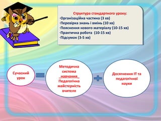 Структура стандартного уроку:
-Організаційна частина (3 хв)
-Перевірка знань і вмінь (10 хв)
-Пояснення нового матеріалу (10-15 хв)
-Практична робота (10-15 хв)
-Підсумок (3-5 хв)
Структура стандартного уроку:
-Організаційна частина (3 хв)
-Перевірка знань і вмінь (10 хв)
-Пояснення нового матеріалу (10-15 хв)
-Практична робота (10-15 хв)
-Підсумок (3-5 хв)
Сучасний
урок
Методична
система
_навчання_
Педагогічна
майстерність
вчителя
Досягнення ІТ та
педагогічної
науки
 