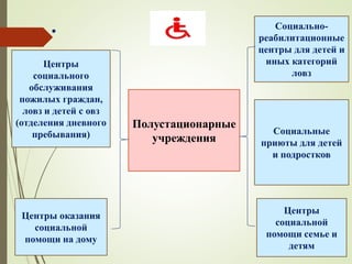 .
.
Центры
социального
обслуживания
пожилых граждан,
ловз и детей с овз
(отделения дневного
пребывания)
Центры
социальной
помощи семье и
детям
Социально-
реабилитационные
центры для детей и
иных категорий
ловз
Социальные
приюты для детей
и подростков
Центры оказания
социальной
помощи на дому
Полустационарные
учреждения
 