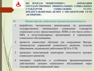 ПО ИТОГАМ МОНИТОРИНГА АПРОБАЦИИ
ГОСУДАРСТВЕННЫХ МИНИМАЛЬНЫХ СОЦИАЛЬНЫХ
СТАНДАРТОВ СОЦИАЛЬНЫХ УСЛУГ,
ПРЕДОСТАВЛЯЕМЫХ ДЕТЯМ С ОВЗ ЦЕНТРАМИ СЕТИ
«ЖАНЫРЫК»
№ Министерству социального развития рекомендуем:
1 разработать методические рекомендации по реализации
государственных минимальных социальных стандартов
социальных услуг, предоставляемых ЛОВЗ, в том числе детям с
ОВЗ, в полустационарных организациях и учреждениях
социального обслуживания;
2 провести совместные обучения для сотрудников Центра,
специалистов управлений социального развития, отделов
образования, медицинских работников ЦСМ и ГСВ;
3 проводить качественный мониторинг деятельности центров
социального развития;
4 оказывать содействие в устойчивом функционировании
действующих центров социального обслуживания через
государственный социальный заказ.
 