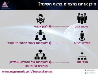 www.nggconsult.co.il/SuccessFactors Moran Dahan
Nili Goldfein
‫השינוי‬ ‫ברצף‬ ‫נמצאים‬ ‫אנחנו‬ ‫היכן‬?
‫אדם‬ ‫מכוח‬
‫ידניים‬ ‫מכלים‬
‫מכלי‬HR
‫אנושי‬ ‫להון‬
‫עובד‬ ‫חיי‬ ‫מחזור‬ ‫ניהול‬ ‫למערכות‬
‫של‬ ‫למערכות‬‫הנהלה‬,‫עובדים‬,
‫מנהלים‬‫וצוותי‬HR
3
 