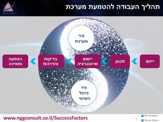 www.nggconsult.co.il/SuccessFactors Moran Dahan
Nili Goldfein
‫מערכת‬ ‫להטמעת‬ ‫העבודה‬ ‫תהליך‬
‫ייזום‬‫תכנון‬
‫יישום‬
‫ואינטגרציה‬
‫בדיקות‬
‫והדרכות‬
‫הטמעה‬
‫ותמיכה‬
‫ציר‬
‫מערכת‬
‫ציר‬
‫ניהול‬
‫השינוי‬
5
 