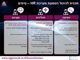 www.nggconsult.co.il/SuccessFactors Moran Dahan
Nili Goldfein
‫מערכת‬ ‫הטמעת‬ ‫לניהול‬ ‫תכנית‬HR–‫טיפים‬
‫הגדרת‬‫והשפעותיו‬ ‫השינוי‬‫התהליך‬ ‫את‬ ‫מוביל‬ ‫מי‬?
HR?IT?
‫לפי‬ ‫במערכת‬ ‫עבודה‬ ‫תהליכי‬ ‫הגדרת‬
‫ממשקים‬:‫עובד‬,‫מנהל‬,‫אדמין‬
‫לשינוי‬ ‫הסיבות‬ ‫הגדרת‬
‫זיהוי‬‫הא‬‫יעד‬ ‫קהל‬ ‫כל‬ ‫על‬ ‫ימפקט‬
‫השינוי‬ ‫להובלת‬ ‫הבכירה‬ ‫ההנהלה‬ ‫גיוס‬
‫המערכת‬ ‫והטמעת‬
‫הארגונית‬ ‫לשפה‬ ‫המערכת‬ ‫התאמת‬
‫קהל‬ ‫לכל‬ ‫והדרכה‬ ‫תקשור‬ ‫תכנית‬ ‫בניית‬
‫יעד‬
‫המערכת‬ ‫להטמעת‬ ‫מוביל‬ ‫מינוי‬
•‫טכנולוגית‬ ‫אוריינטציה‬ ‫עם‬ ‫עובד‬
‫אנוש‬ ‫משאבי‬ ‫עם‬ ‫והכרות‬
•‫מתאימות‬ ‫הרשאות‬ ‫בעל‬ ‫עובד‬
(‫חסוי‬ ‫למידע‬)
‫נדרשות‬ ‫אינטגרציות‬ ‫הגדרת‬
‫שינוי‬ ‫סוכני‬ ‫ומינוי‬ ‫זיהוי‬
‫לשינוי‬ ‫יעדים‬ ‫הגדרת‬
‫לשינוי‬ ‫מדדים‬ ‫הגדרת‬
‫פיילוט‬ ‫קבוצת‬(‫מחלקה‬/‫וכו‬ ‫הנהלה‬')
‫לכלל‬ ‫פתיחה‬ ‫ניסיון‬ ‫תקופת‬ ‫ולאחר‬
‫הארגון‬
‫מדורגת‬ ‫הטמעה‬ ‫על‬ ‫החלטה‬/‫מלאה‬
‫אנליטיות‬ ‫ויכולות‬ ‫דוחות‬ ‫הגדרת‬
‫במערכות‬
‫תפישה‬‫תהליכים‬‫מערכת‬
6
 