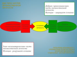 ДВА ТИПА ЧАСТЕЙ
МНОЖЕСТВЕННОЙ
ЛИЧНОСТИ
Злая «психиатрическая» часть
множественной личности
Функция - разрушает сознание
Добрая «эриксонианская»
часть множественной
личность
Функция – защищает сознание
Злокачественная
«психиатрическая»
часть личности
Добрая
«эриксонианская»
часть личности
сознание
личность
Разрушает
сознание
личность
Защищает
сознание
личность
ПРОБЛЕМЫ ВОЗНИКАЮТ С
ЧРЕЗМЕРНЫМ КОЛИЧЕСТВОМ И
ЗЛОКАЧЕСТВЕННОСТЬЮ
ОТДЕЛЬНЫХ ЧАСТЕЙ ЛИЧНОСТИ
 