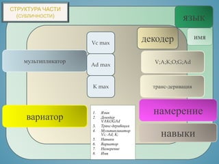 язык
СТРУКТУРА ЧАСТИ
(СУБЛИЧНОСТИ)
декодер
навыки
имя
V;A;K;O;G;Adмультипликатор
вариатор
намерение
Vc max
Ad max
K max транс-деривация
1. Язык
2. Декодер
VAKOGAd
3. Транс-деривация
4. Мультипликатор
Vc; Ad; K;
5. Навыки
6. Вариатор
7. Намерение
8. Имя
 